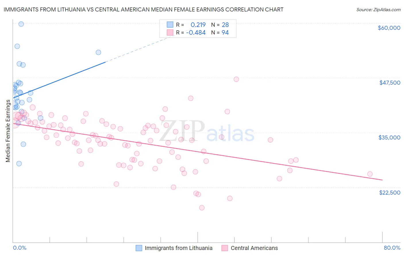 Immigrants from Lithuania vs Central American Median Female Earnings