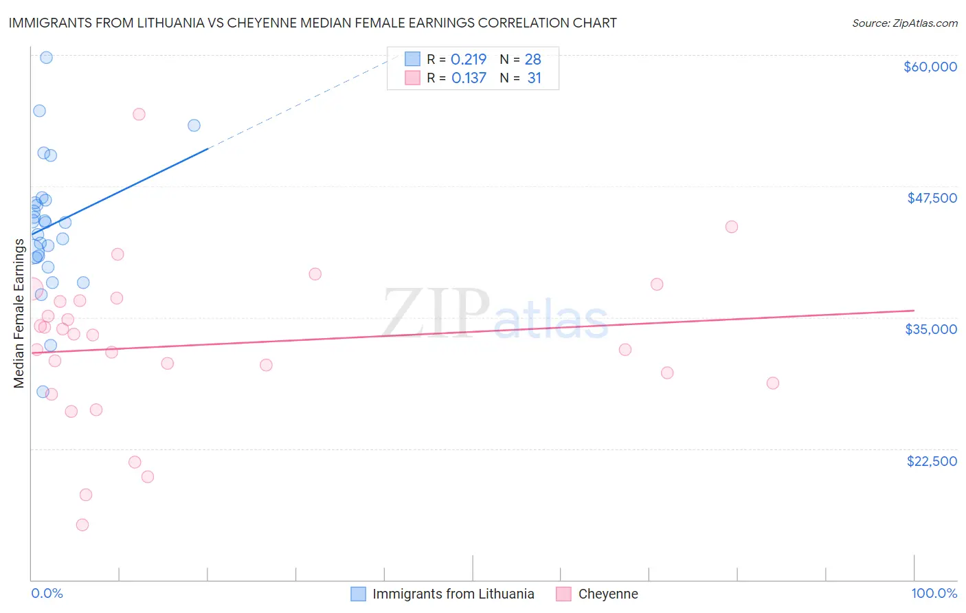 Immigrants from Lithuania vs Cheyenne Median Female Earnings