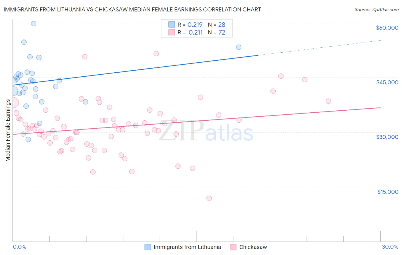 Immigrants from Lithuania vs Chickasaw Median Female Earnings