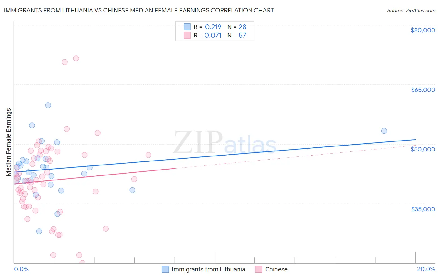 Immigrants from Lithuania vs Chinese Median Female Earnings