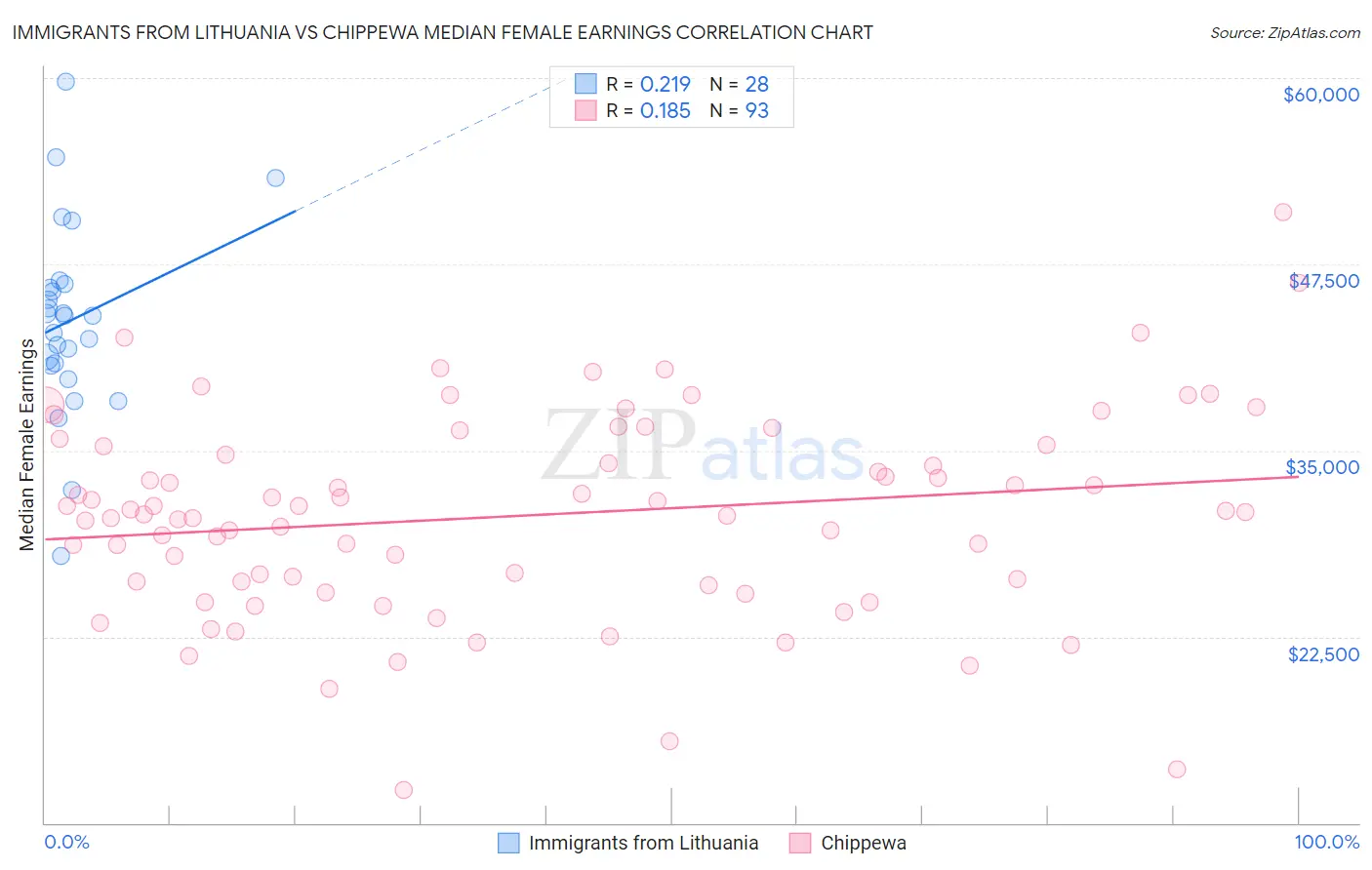 Immigrants from Lithuania vs Chippewa Median Female Earnings