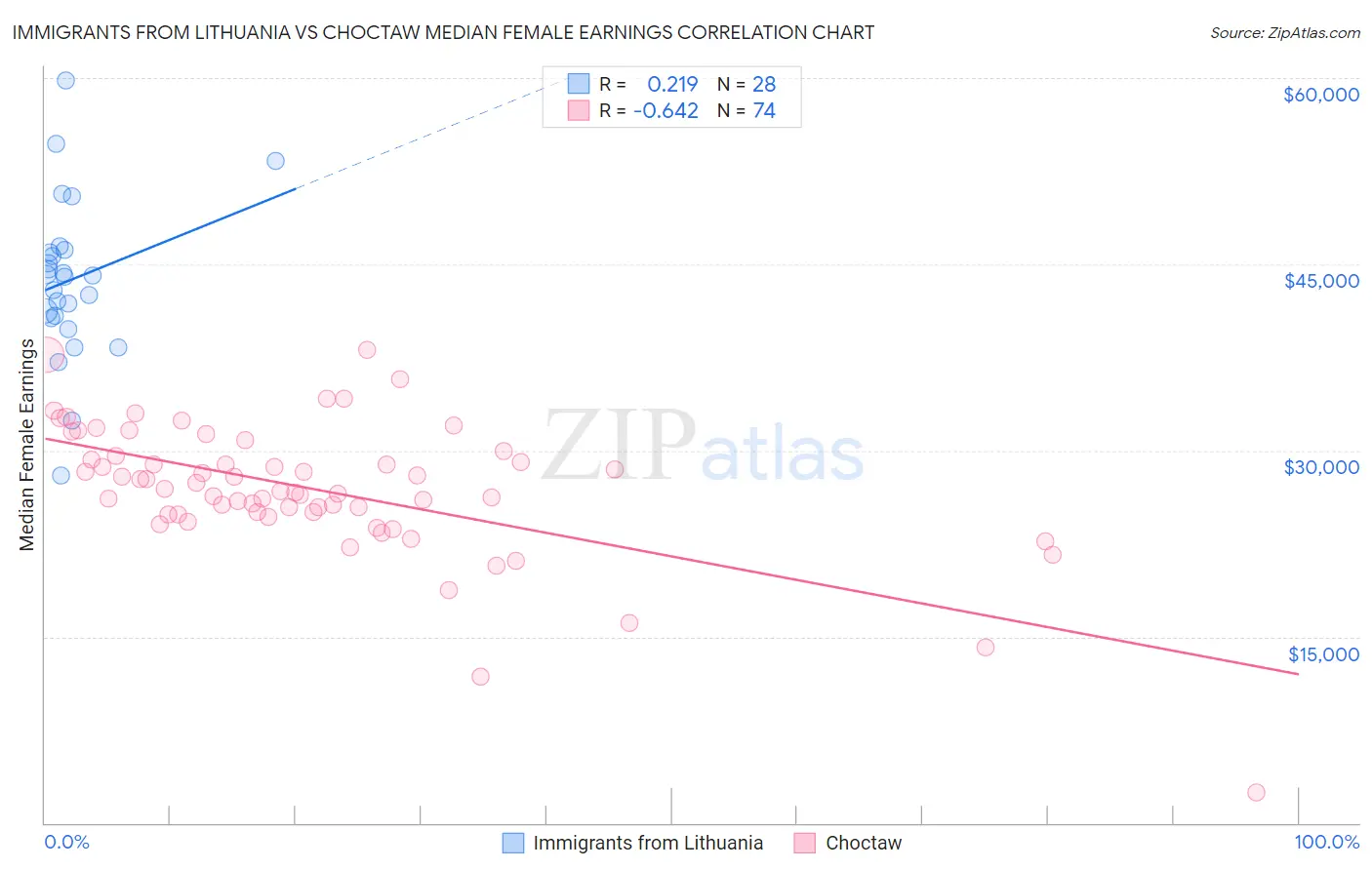 Immigrants from Lithuania vs Choctaw Median Female Earnings