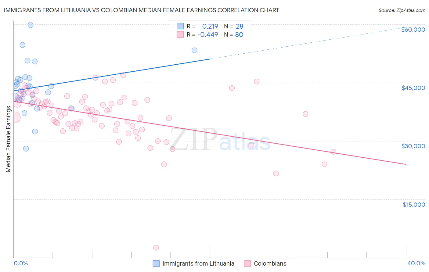 Immigrants from Lithuania vs Colombian Median Female Earnings