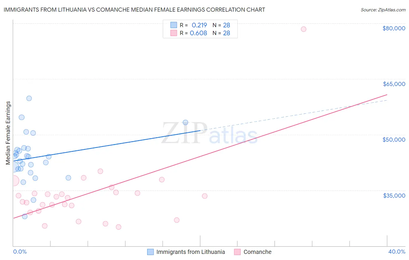 Immigrants from Lithuania vs Comanche Median Female Earnings