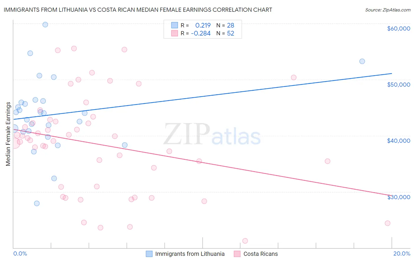 Immigrants from Lithuania vs Costa Rican Median Female Earnings