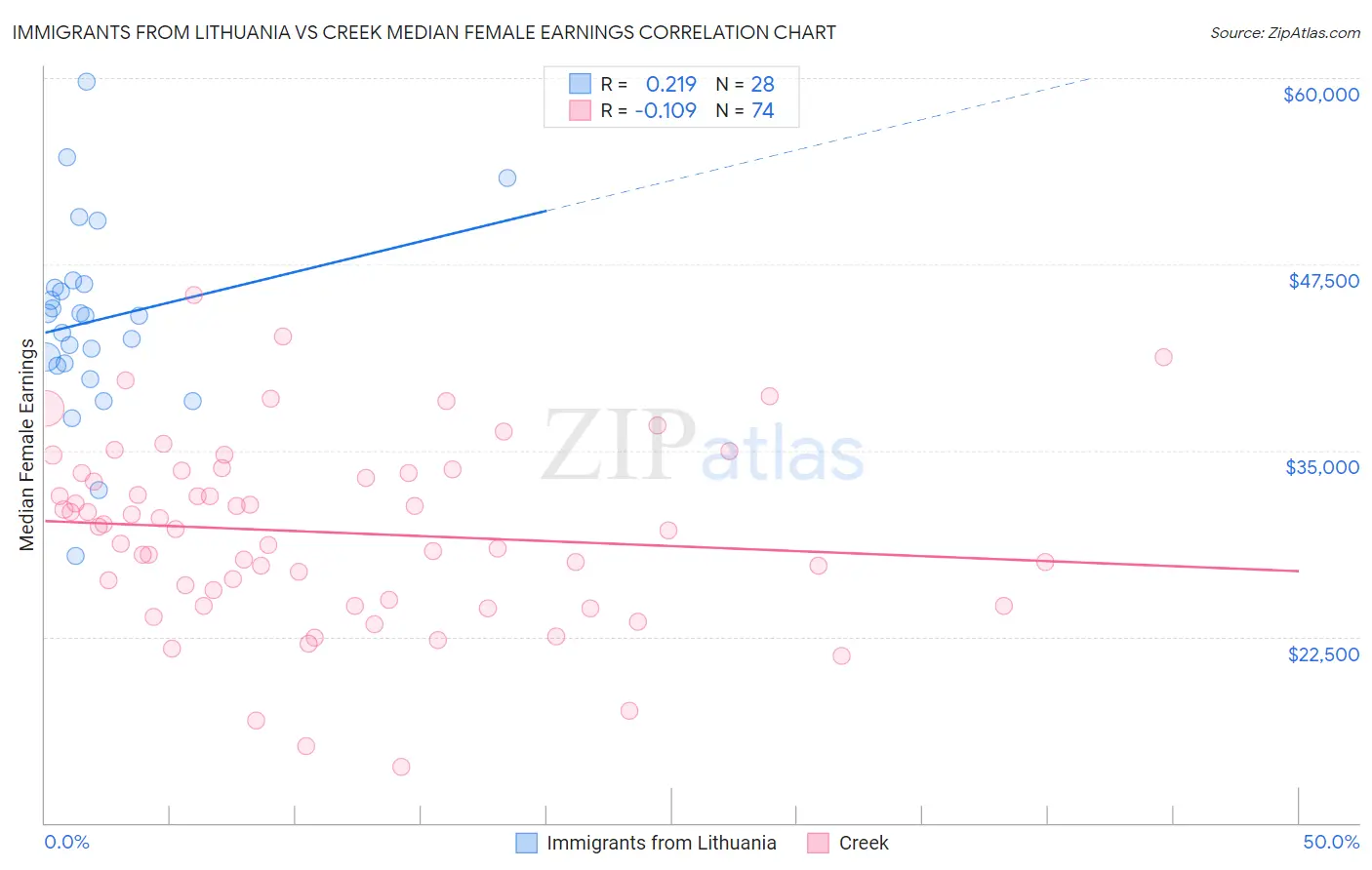 Immigrants from Lithuania vs Creek Median Female Earnings