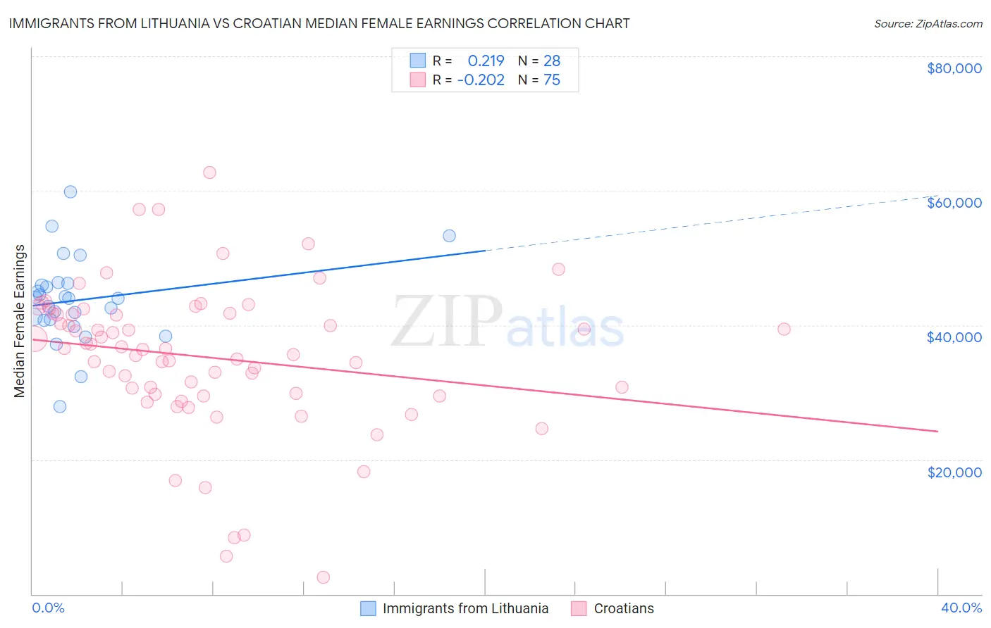 Immigrants from Lithuania vs Croatian Median Female Earnings