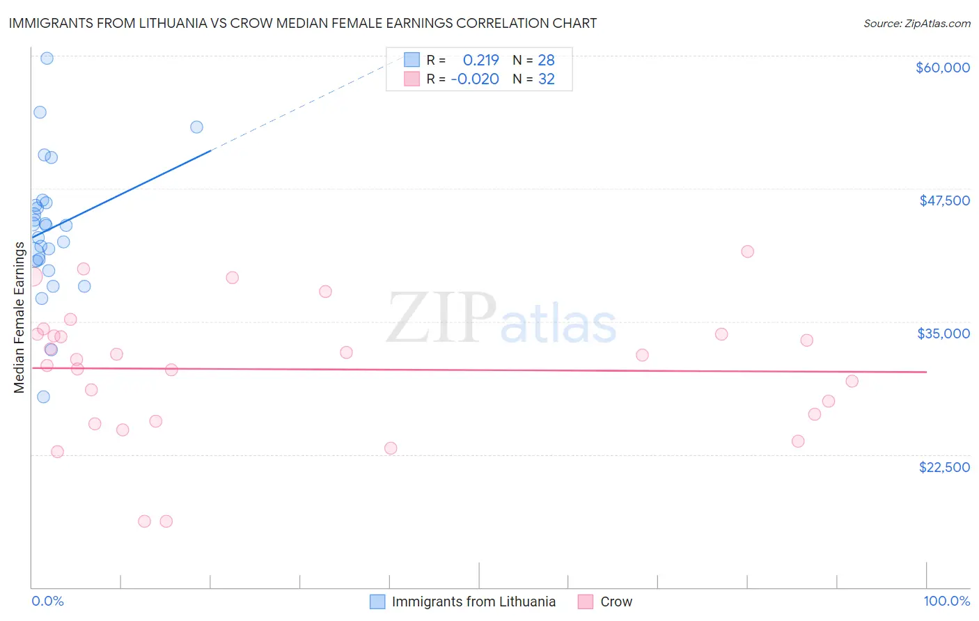 Immigrants from Lithuania vs Crow Median Female Earnings