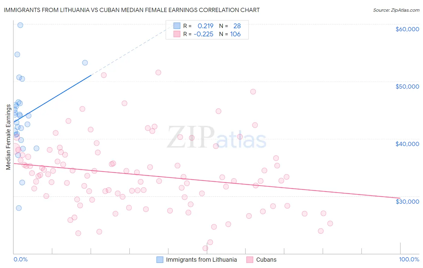 Immigrants from Lithuania vs Cuban Median Female Earnings