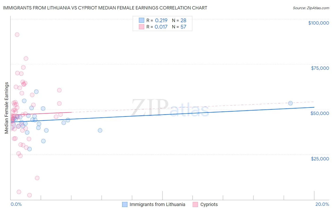 Immigrants from Lithuania vs Cypriot Median Female Earnings