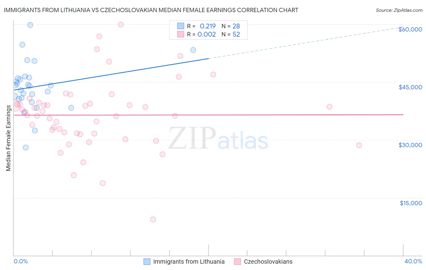 Immigrants from Lithuania vs Czechoslovakian Median Female Earnings
