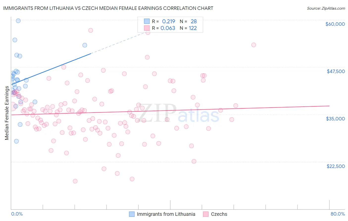 Immigrants from Lithuania vs Czech Median Female Earnings