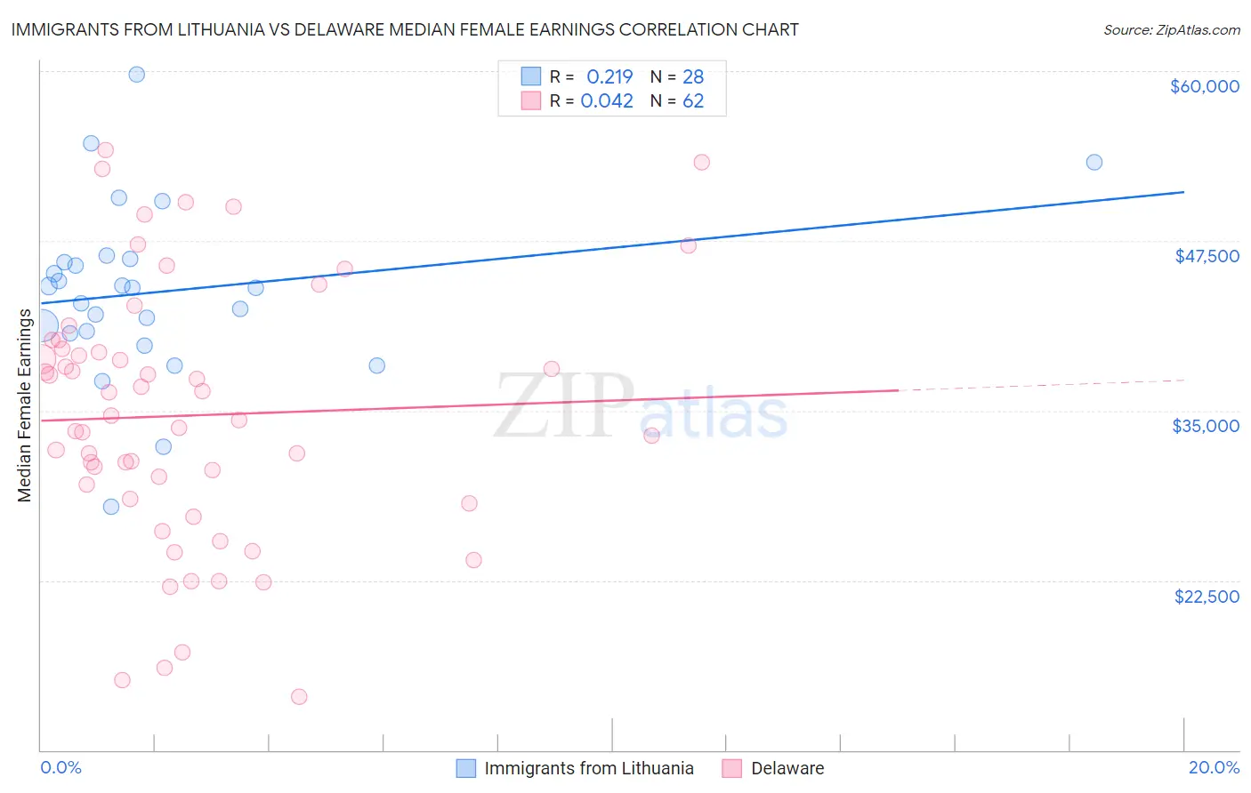 Immigrants from Lithuania vs Delaware Median Female Earnings