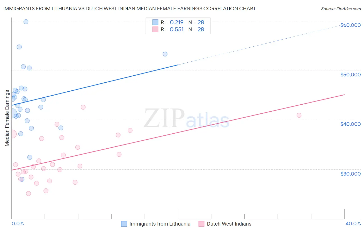 Immigrants from Lithuania vs Dutch West Indian Median Female Earnings
