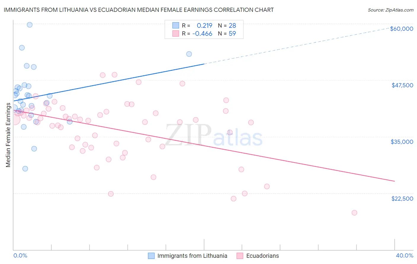 Immigrants from Lithuania vs Ecuadorian Median Female Earnings