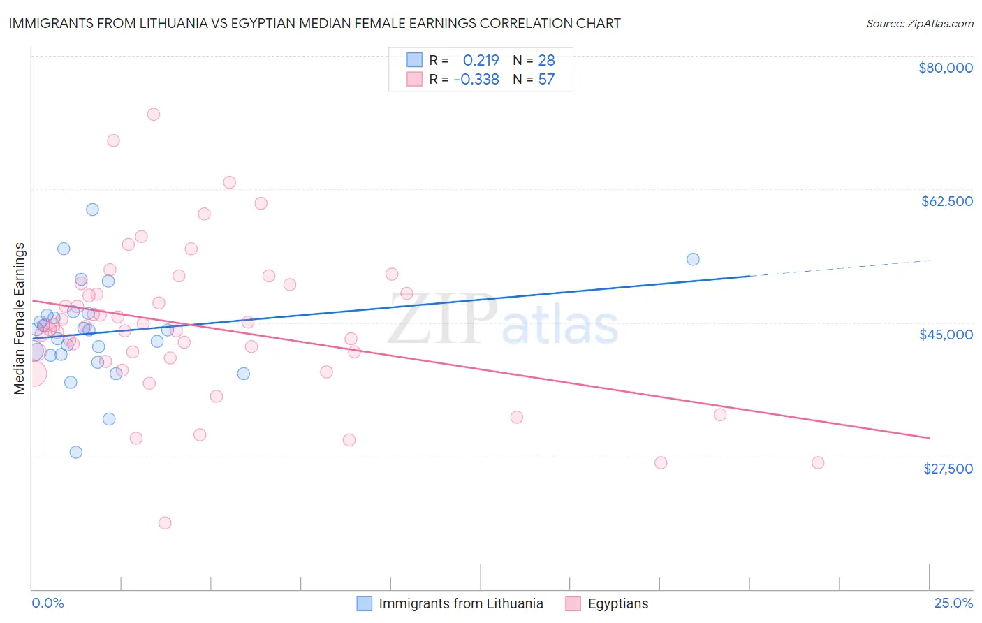Immigrants from Lithuania vs Egyptian Median Female Earnings