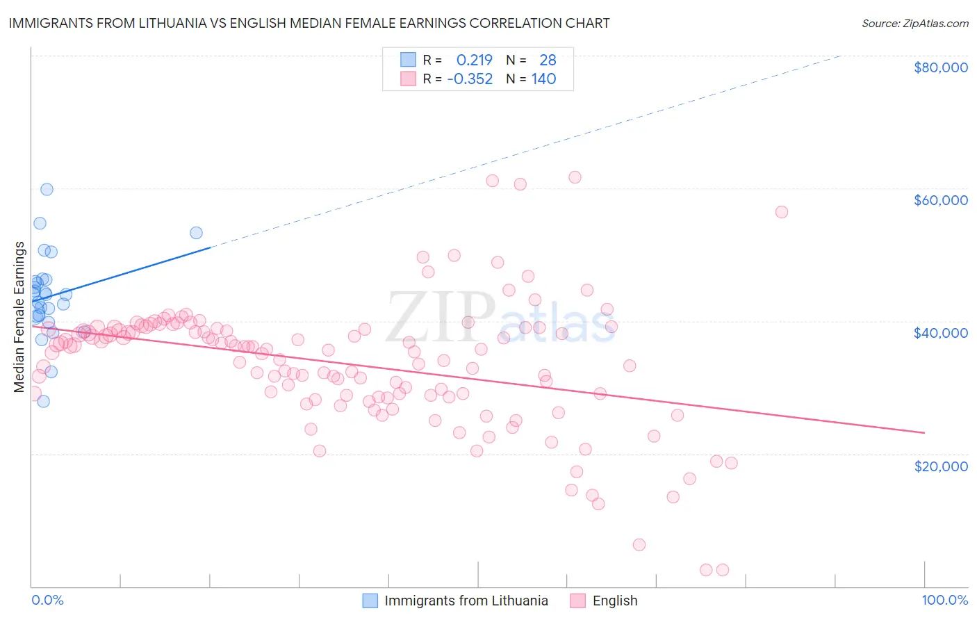 Immigrants from Lithuania vs English Median Female Earnings