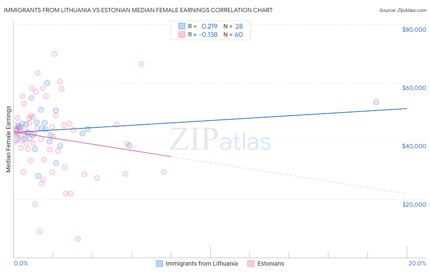 Immigrants from Lithuania vs Estonian Median Female Earnings