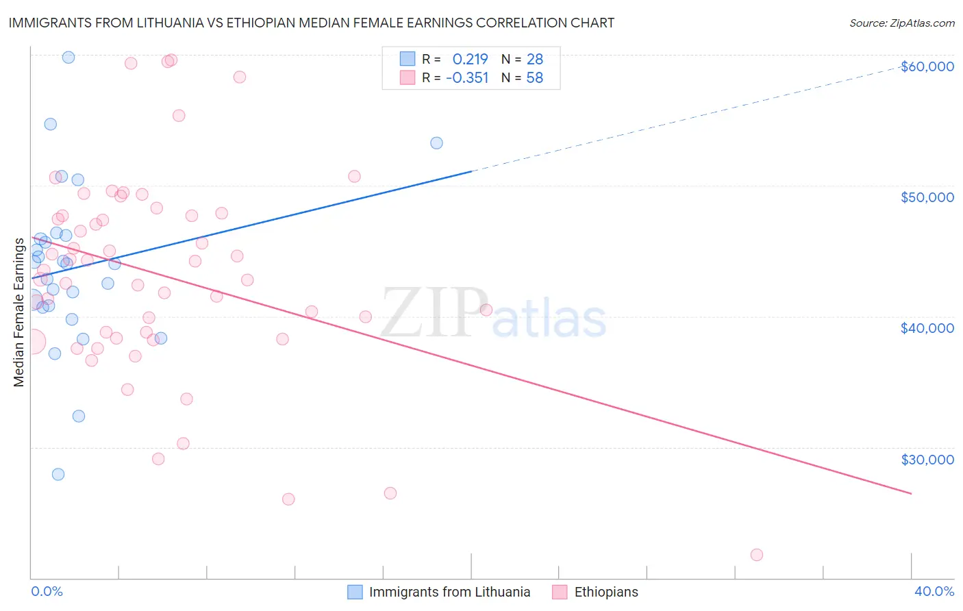 Immigrants from Lithuania vs Ethiopian Median Female Earnings