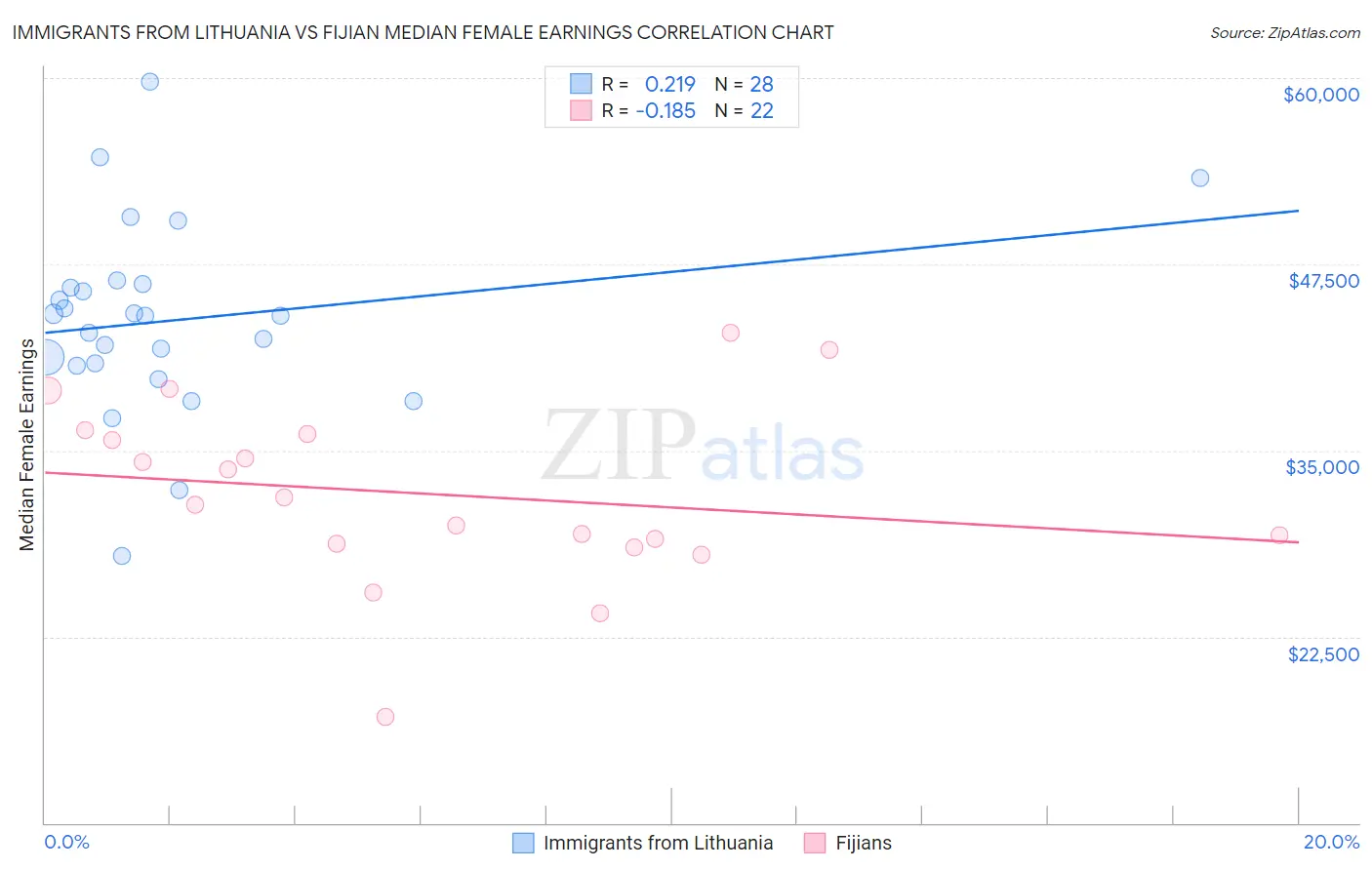 Immigrants from Lithuania vs Fijian Median Female Earnings