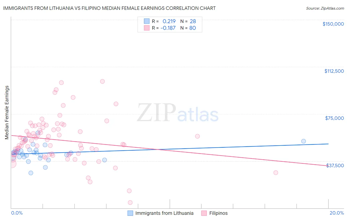 Immigrants from Lithuania vs Filipino Median Female Earnings