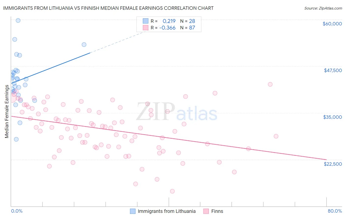 Immigrants from Lithuania vs Finnish Median Female Earnings