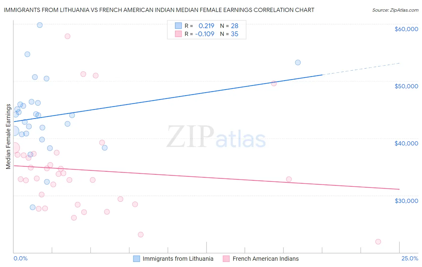 Immigrants from Lithuania vs French American Indian Median Female Earnings