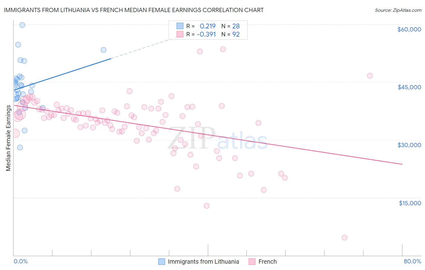 Immigrants from Lithuania vs French Median Female Earnings