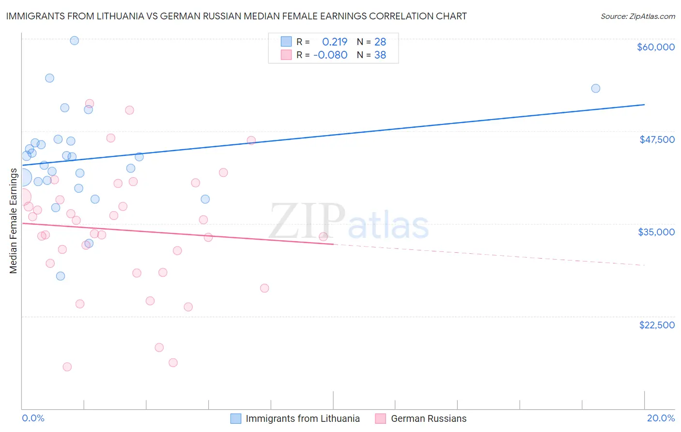 Immigrants from Lithuania vs German Russian Median Female Earnings