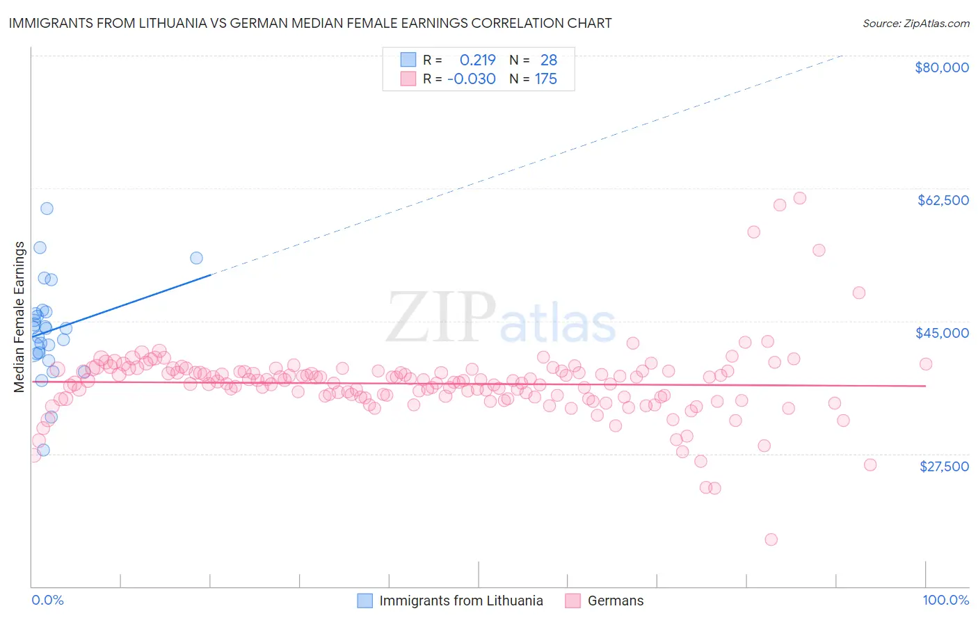 Immigrants from Lithuania vs German Median Female Earnings