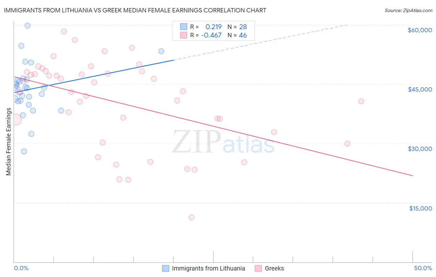 Immigrants from Lithuania vs Greek Median Female Earnings