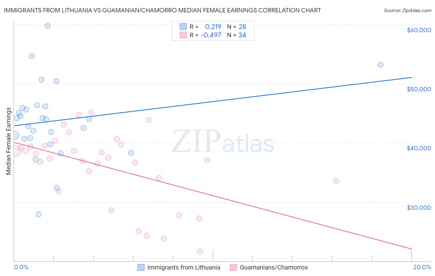 Immigrants from Lithuania vs Guamanian/Chamorro Median Female Earnings