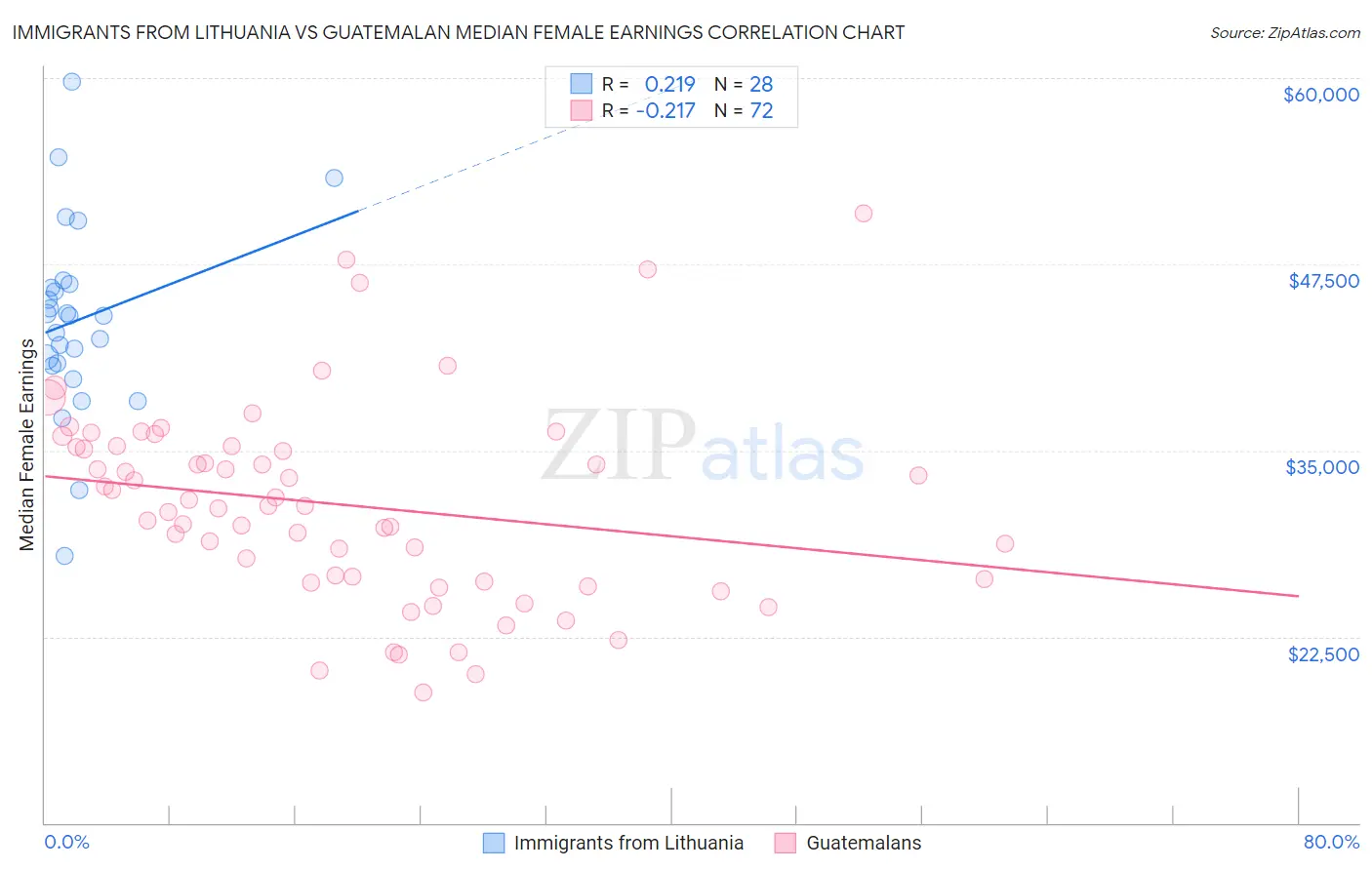 Immigrants from Lithuania vs Guatemalan Median Female Earnings