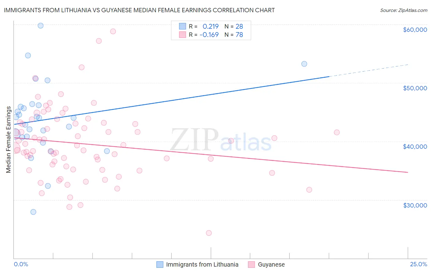 Immigrants from Lithuania vs Guyanese Median Female Earnings