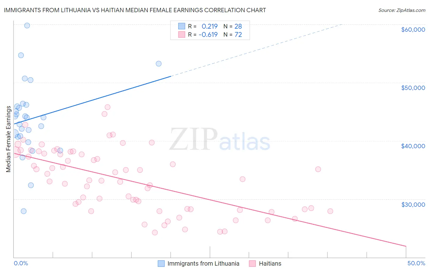 Immigrants from Lithuania vs Haitian Median Female Earnings