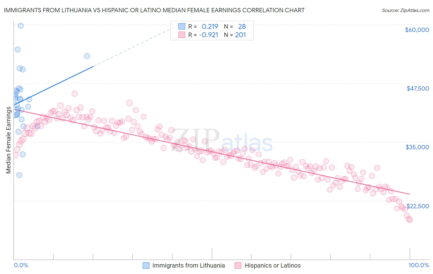 Immigrants from Lithuania vs Hispanic or Latino Median Female Earnings