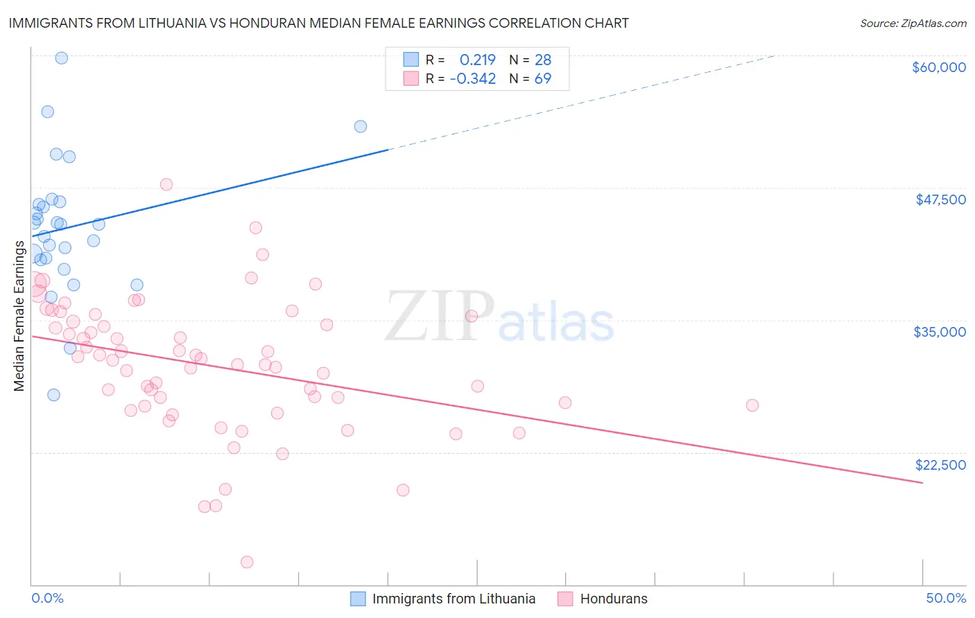 Immigrants from Lithuania vs Honduran Median Female Earnings