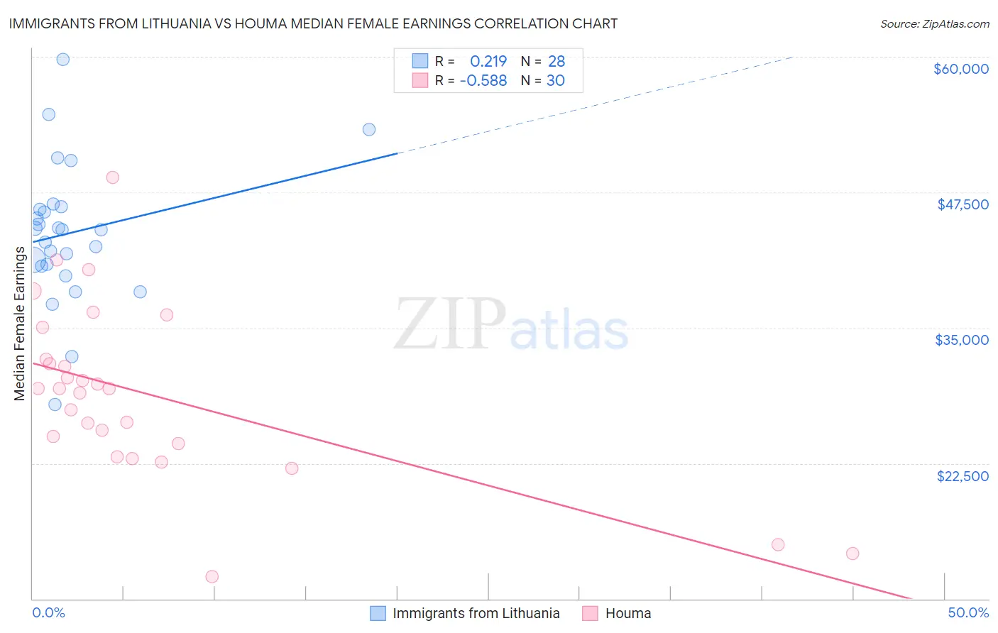 Immigrants from Lithuania vs Houma Median Female Earnings
