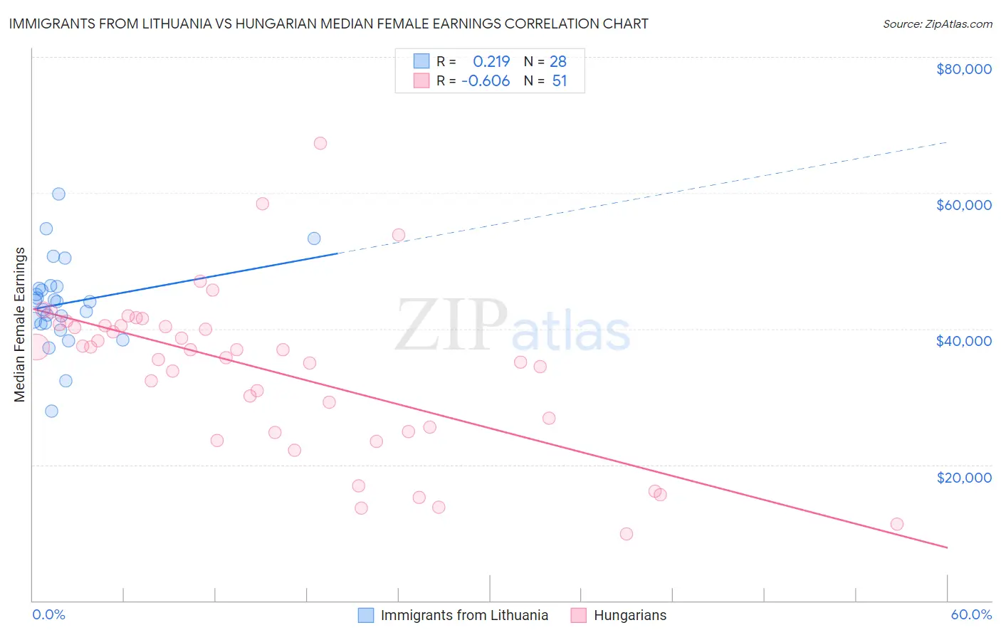 Immigrants from Lithuania vs Hungarian Median Female Earnings