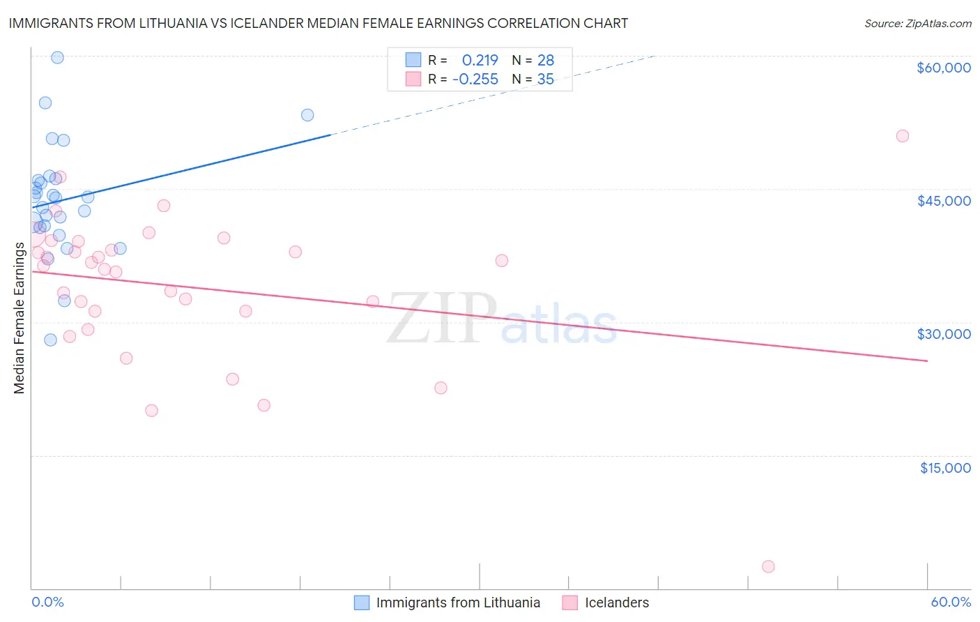 Immigrants from Lithuania vs Icelander Median Female Earnings