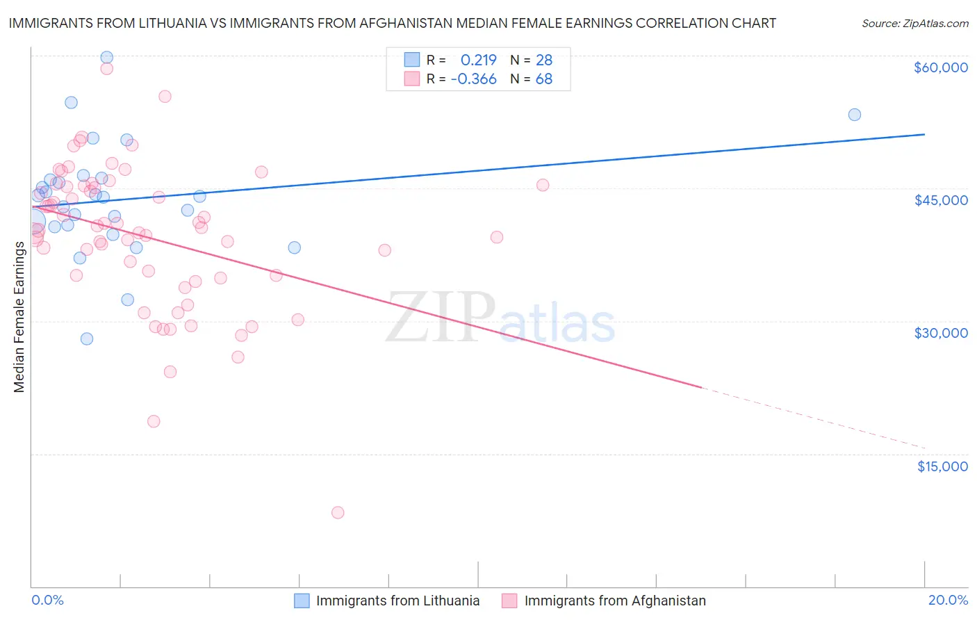 Immigrants from Lithuania vs Immigrants from Afghanistan Median Female Earnings