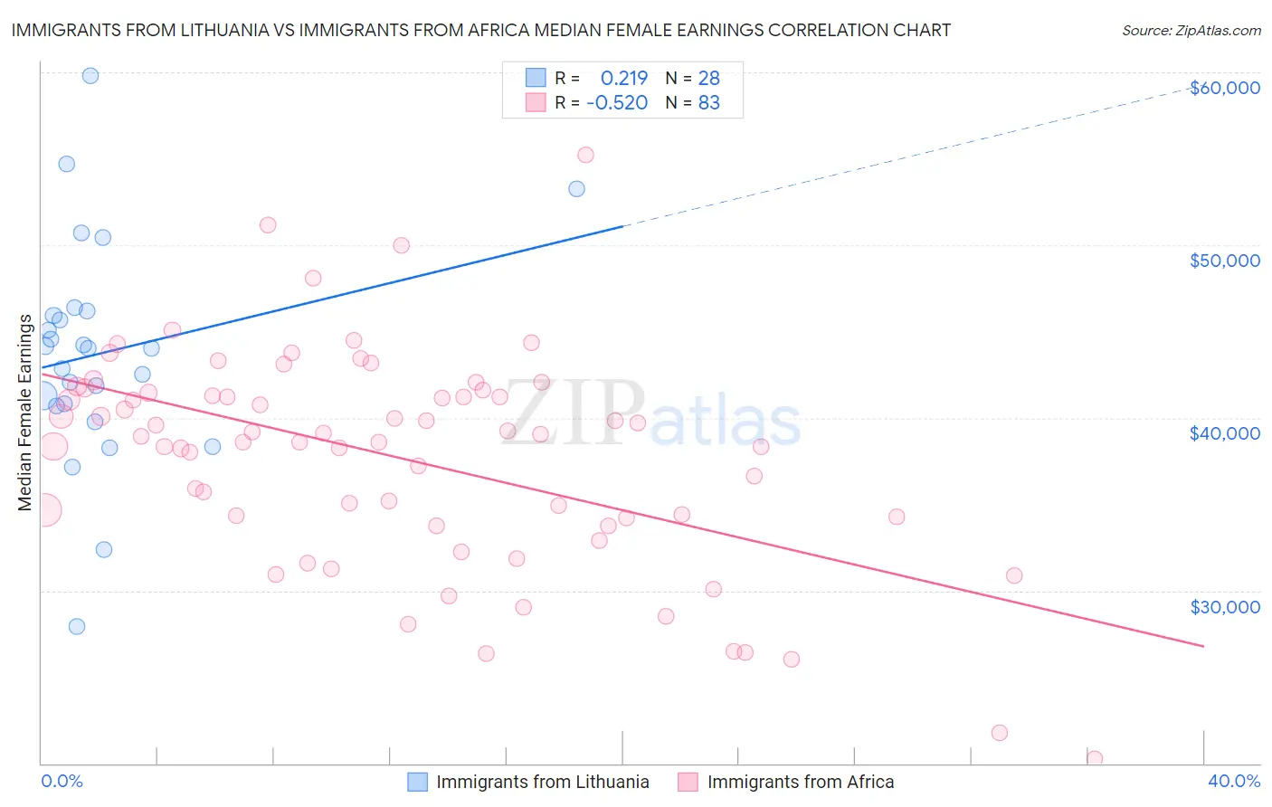 Immigrants from Lithuania vs Immigrants from Africa Median Female Earnings