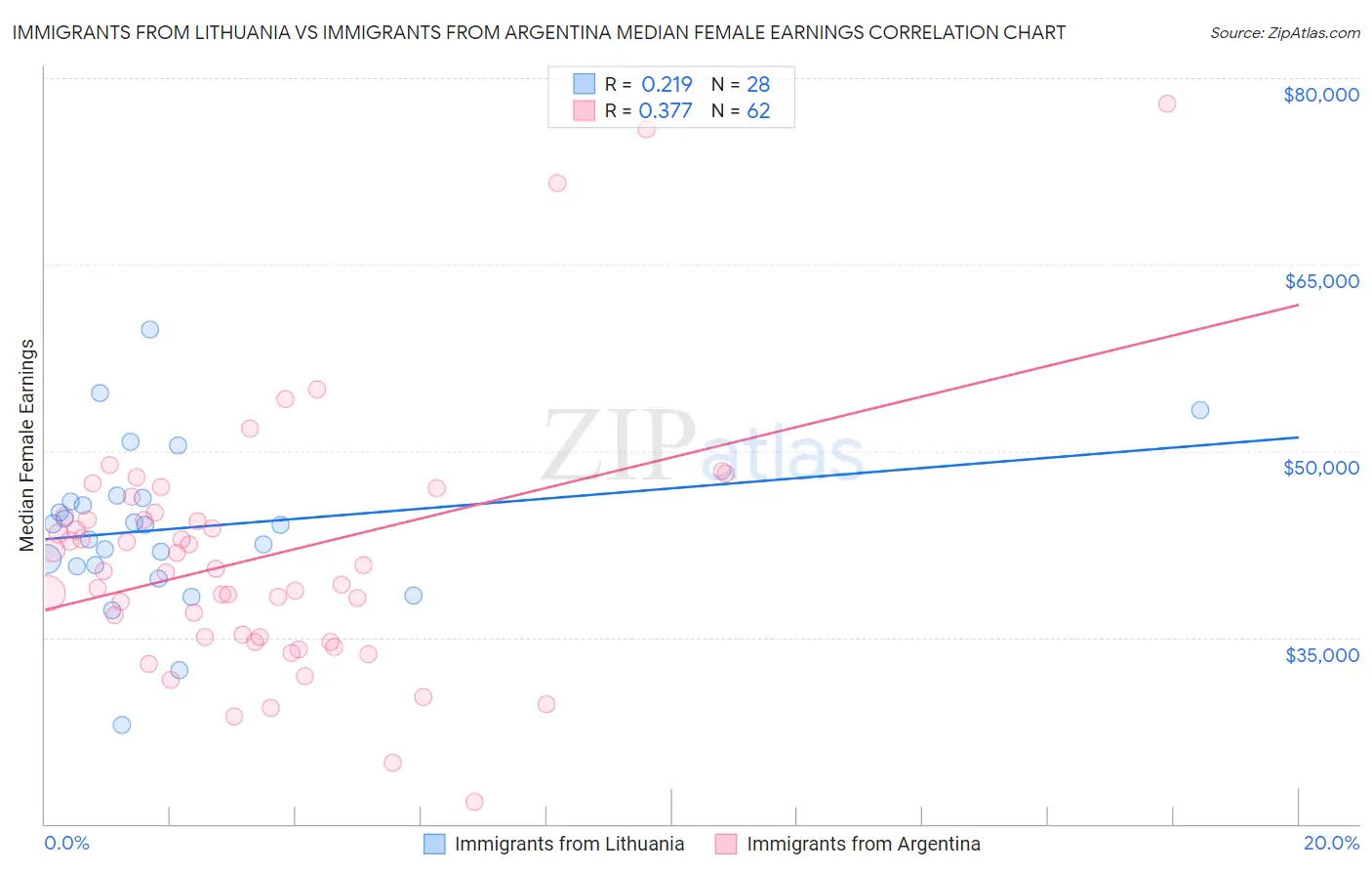 Immigrants from Lithuania vs Immigrants from Argentina Median Female Earnings