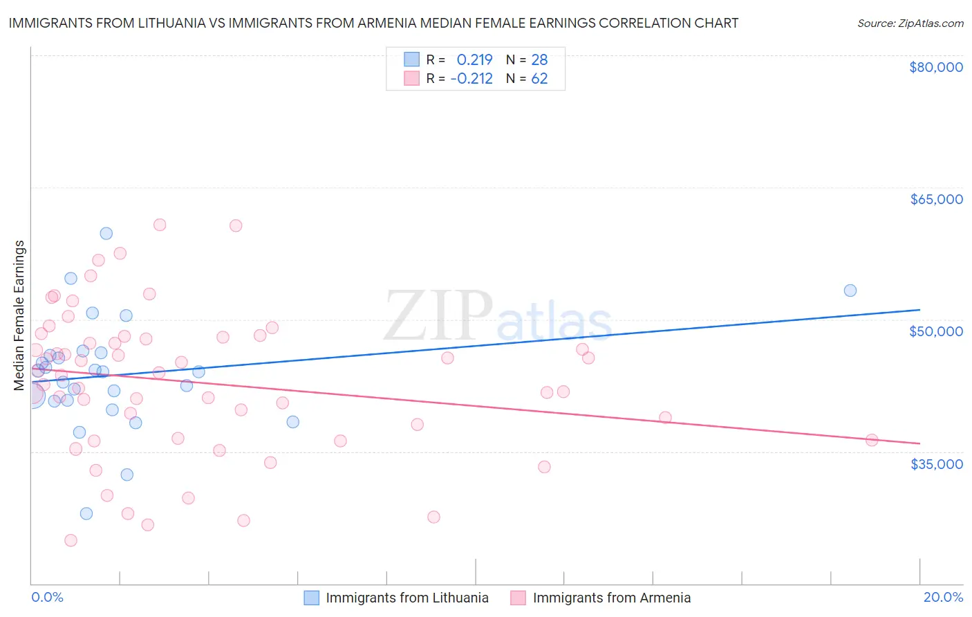 Immigrants from Lithuania vs Immigrants from Armenia Median Female Earnings