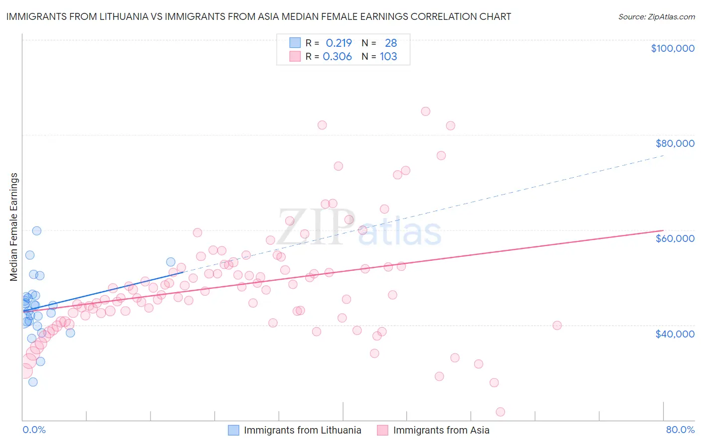 Immigrants from Lithuania vs Immigrants from Asia Median Female Earnings