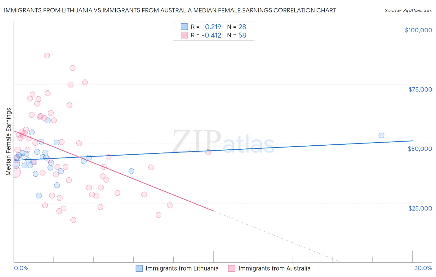 Immigrants from Lithuania vs Immigrants from Australia Median Female Earnings