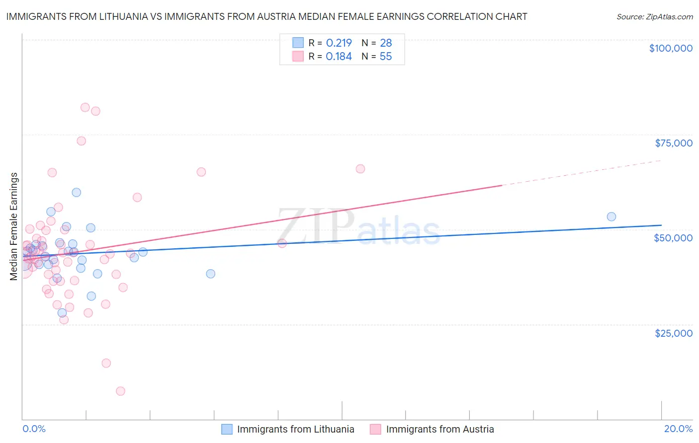 Immigrants from Lithuania vs Immigrants from Austria Median Female Earnings