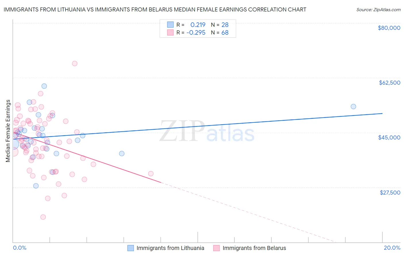 Immigrants from Lithuania vs Immigrants from Belarus Median Female Earnings