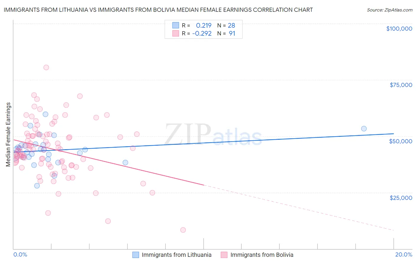 Immigrants from Lithuania vs Immigrants from Bolivia Median Female Earnings