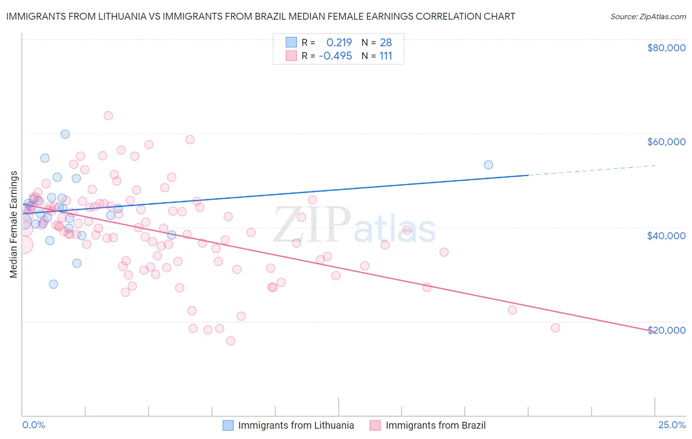 Immigrants from Lithuania vs Immigrants from Brazil Median Female Earnings